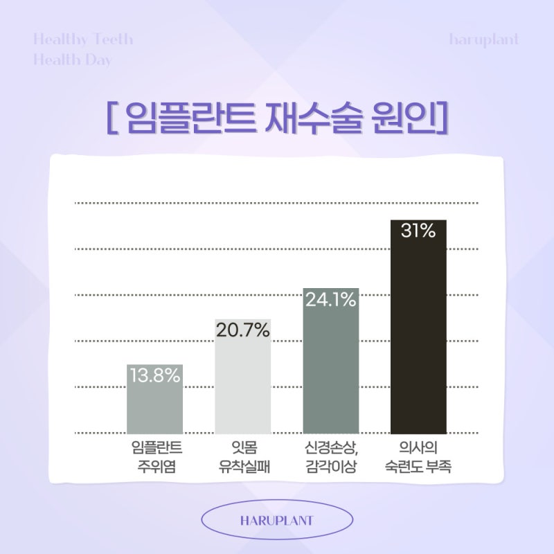 강남역 하루플란트치과 임플란트 재수술이 필요하다면 사진 3