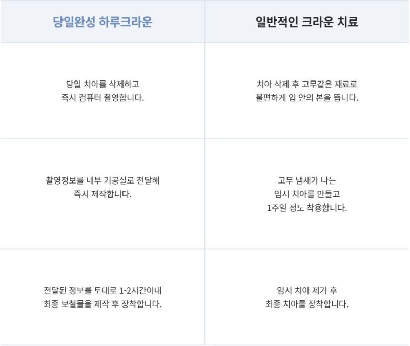치과당일치료 하루플란트치과의 혁신적인 하루완성 클리닉 사진 8