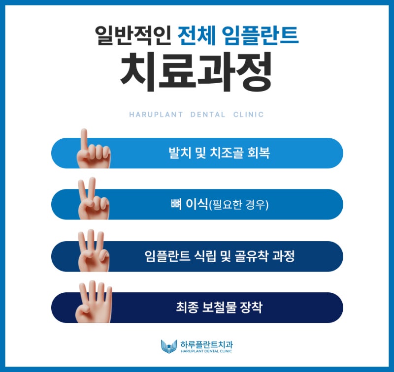 전체 임플란트 기간? 획기적으로 줄여드립니다 사진 2